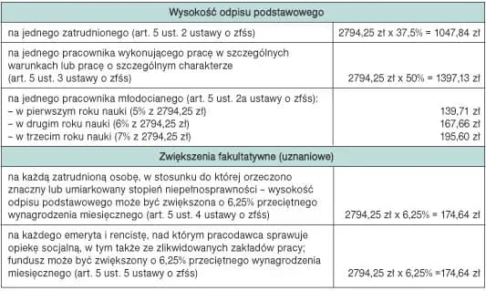 Odpis na ZFŚS - do kiedy przekazać, by uniknąć kar? Odpis na ZFŚS - do kiedy przekazać, by uniknąć kar?