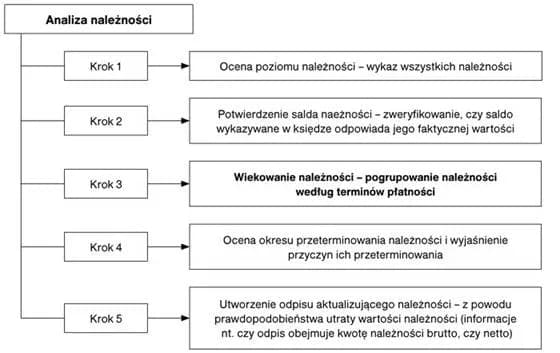 Jak utworzyć odpis aktualizujący należności i uniknąć strat finansowych Jak utworzyć odpis aktualizujący należności i uniknąć strat finansowych