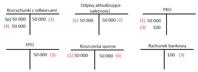 Odpis aktualizujący należności: kiedy warto go utworzyć, by uniknąć strat? Odpis aktualizujący należności: kiedy warto go utworzyć, by uniknąć strat?