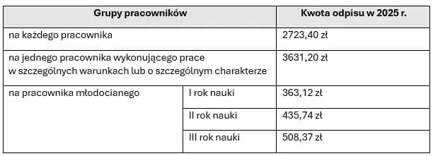 Co to jest odpis na ZFŚS i jak wpływa na pracowników i pracodawców Co to jest odpis na ZFŚS i jak wpływa na pracowników i pracodawców